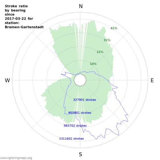 Grafikonok