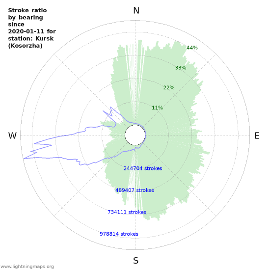 Grafikonok