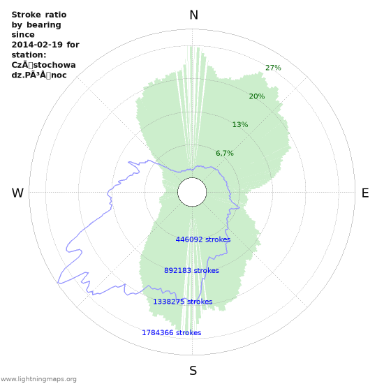 Grafikonok