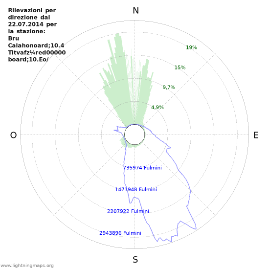 Grafico