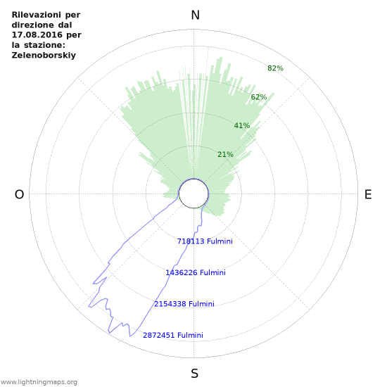 Grafico