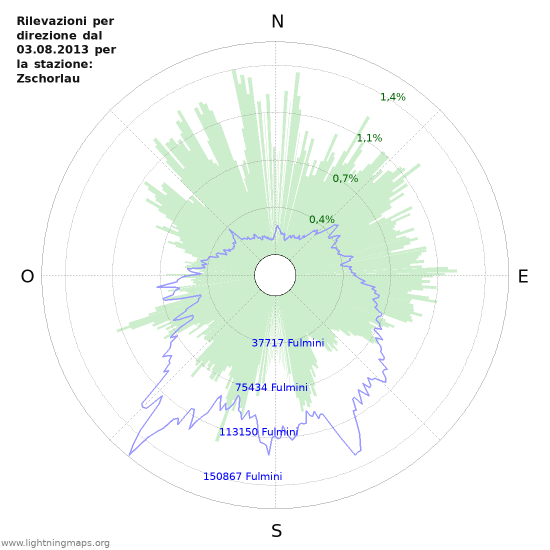 Grafico