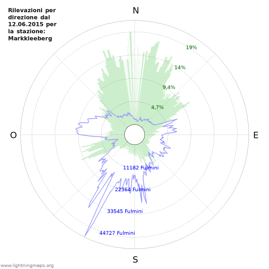 Grafico