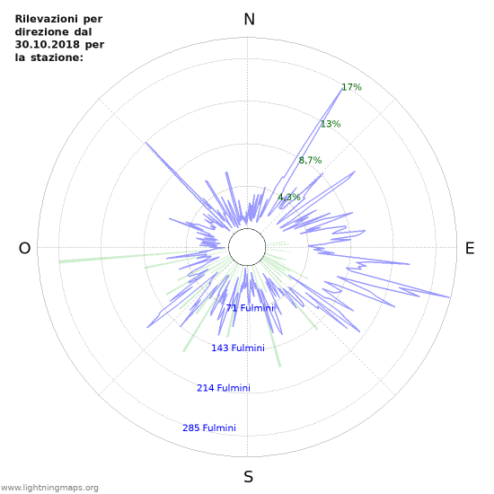 Grafico