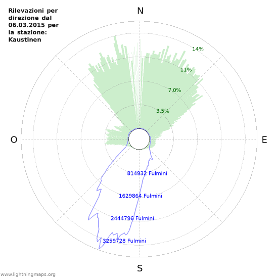 Grafico