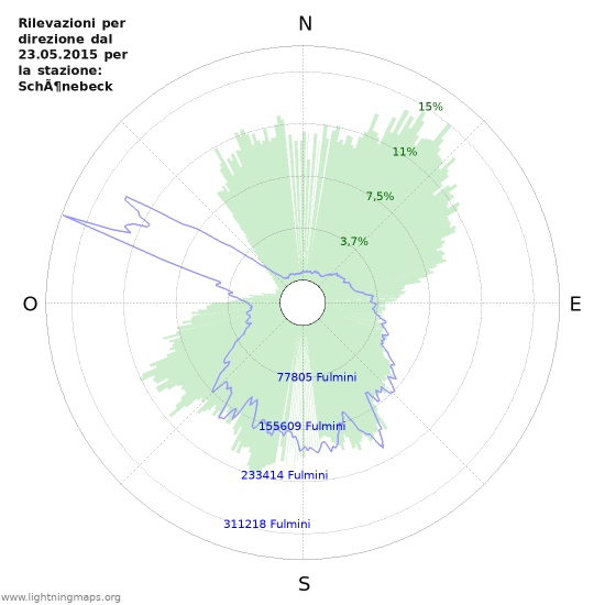 Grafico