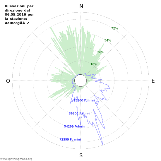 Grafico