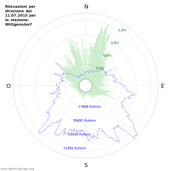 Grafico