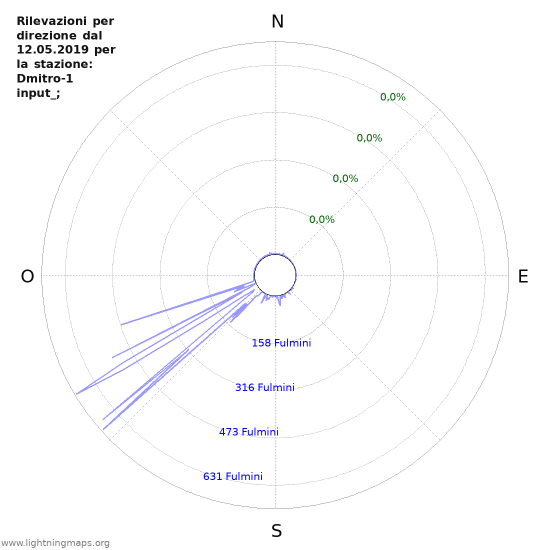 Grafico