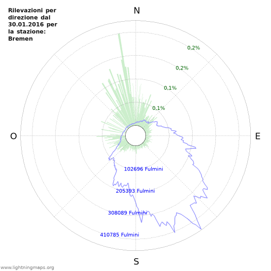 Grafico