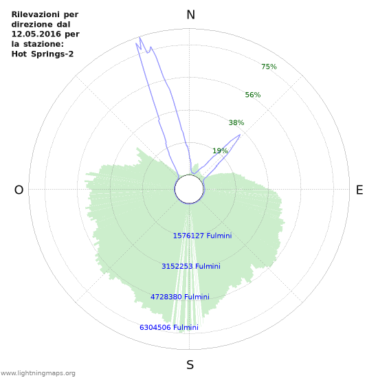 Grafico