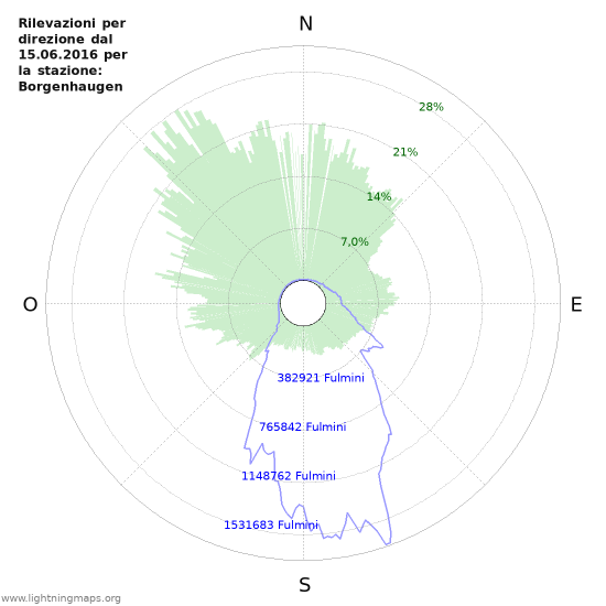 Grafico