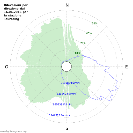 Grafico