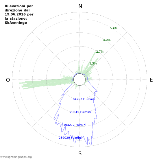 Grafico