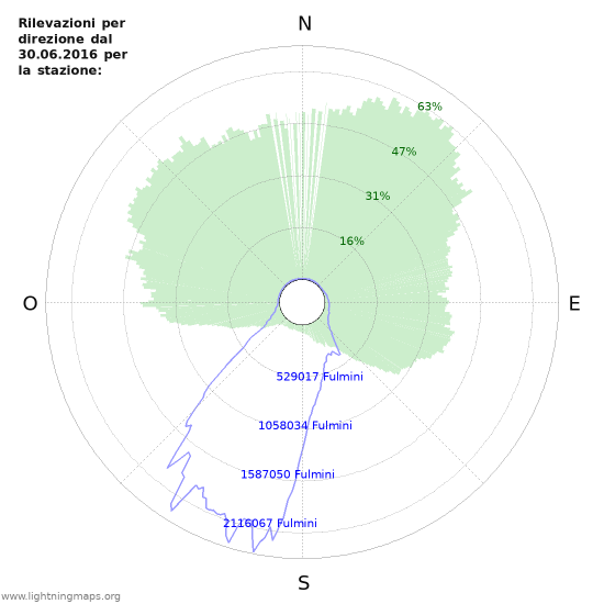 Grafico