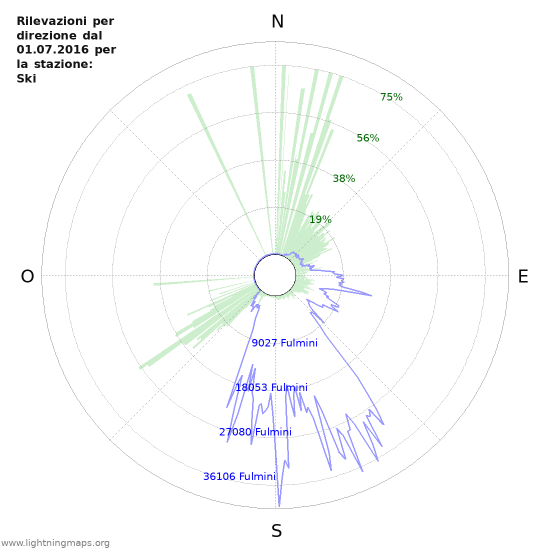 Grafico