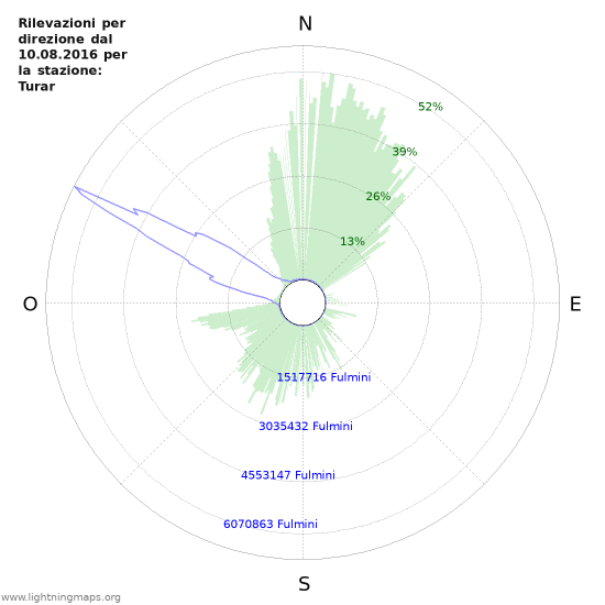 Grafico