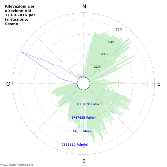 Grafico