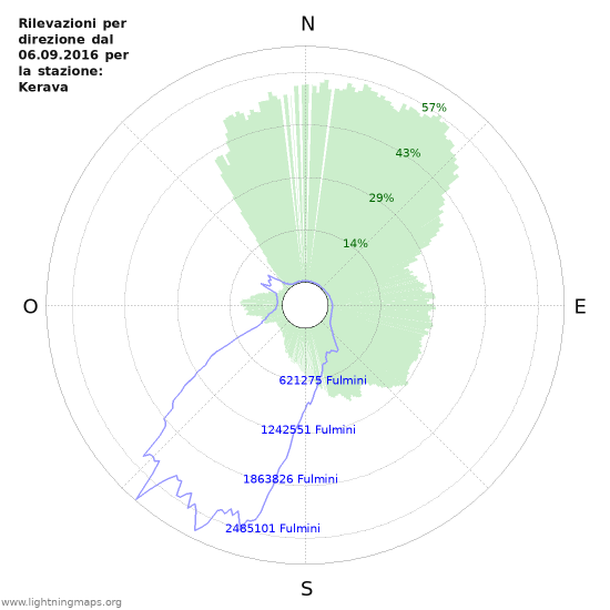 Grafico