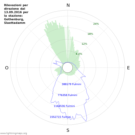 Grafico