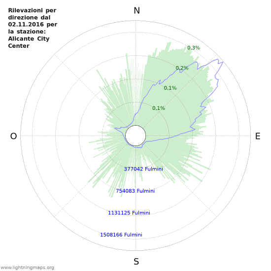 Grafico