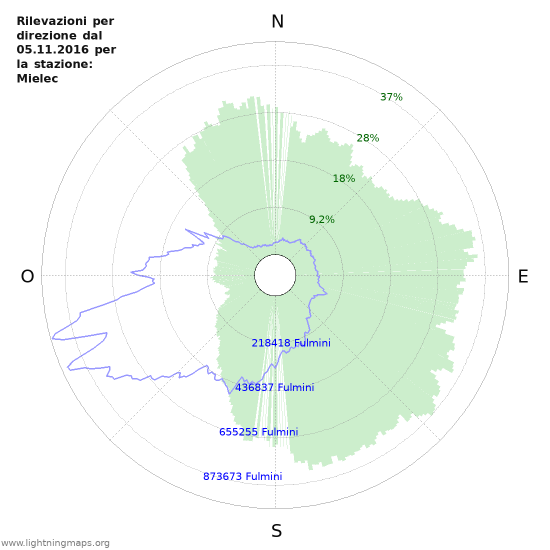 Grafico