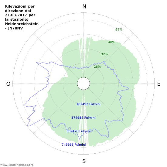 Grafico