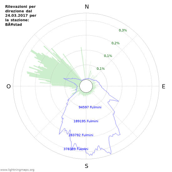 Grafico