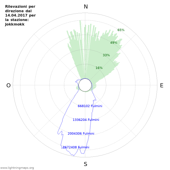 Grafico