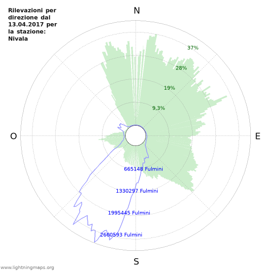 Grafico