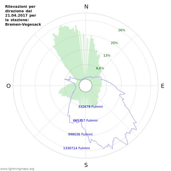 Grafico