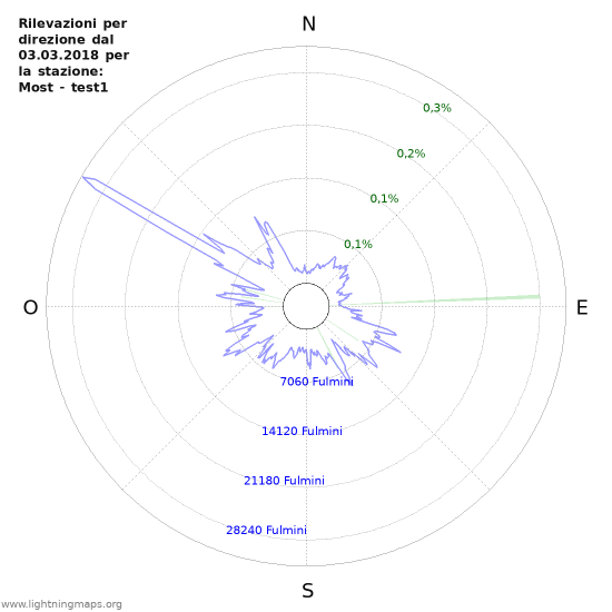 Grafico