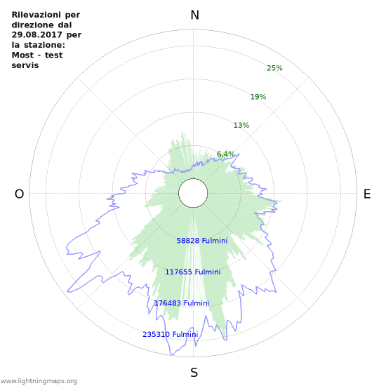 Grafico