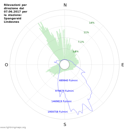 Grafico