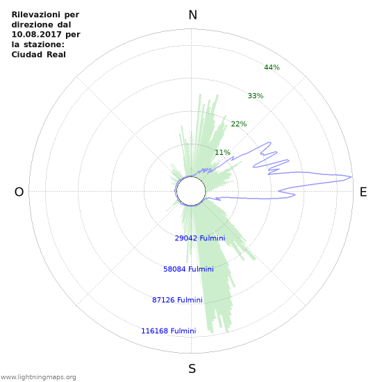 Grafico