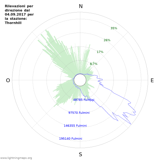 Grafico