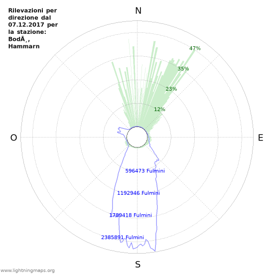 Grafico