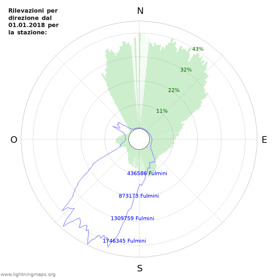 Grafico