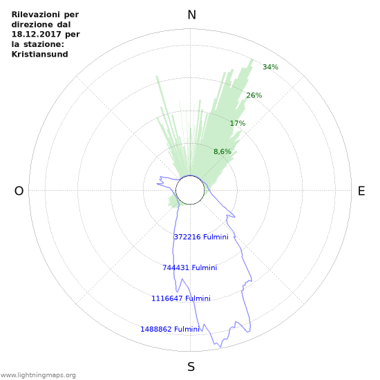 Grafico