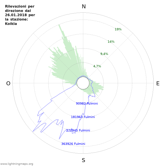 Grafico