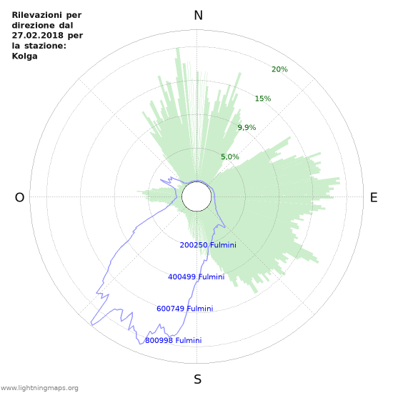 Grafico