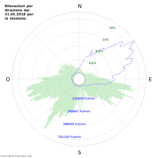 Grafico