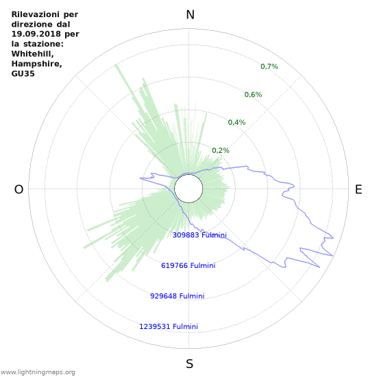 Grafico