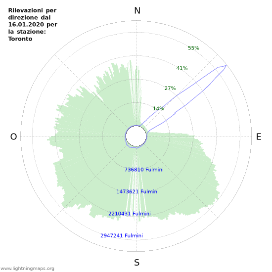 Grafico