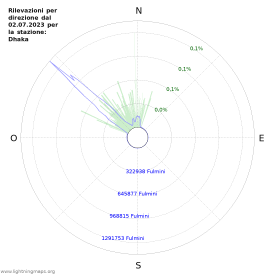 Grafico