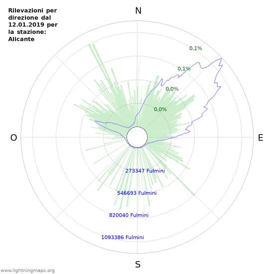 Grafico