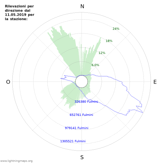 Grafico