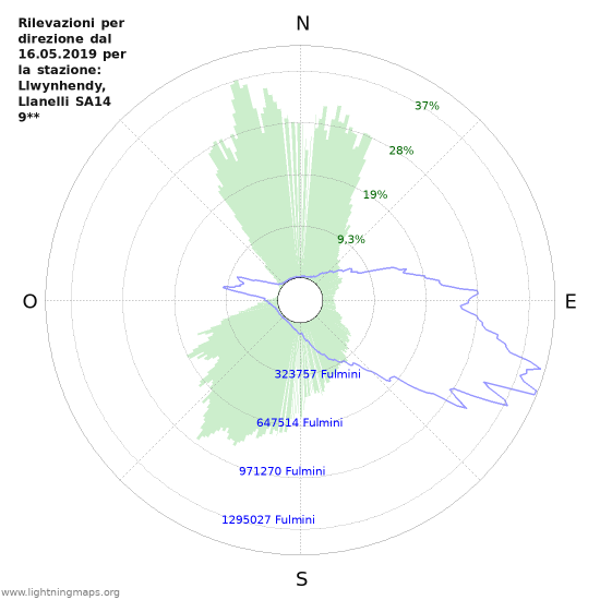 Grafico