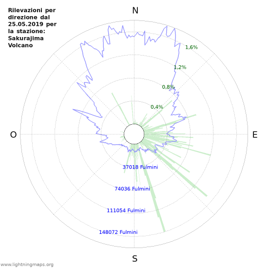 Grafico