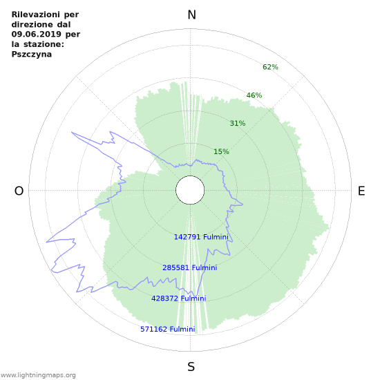 Grafico